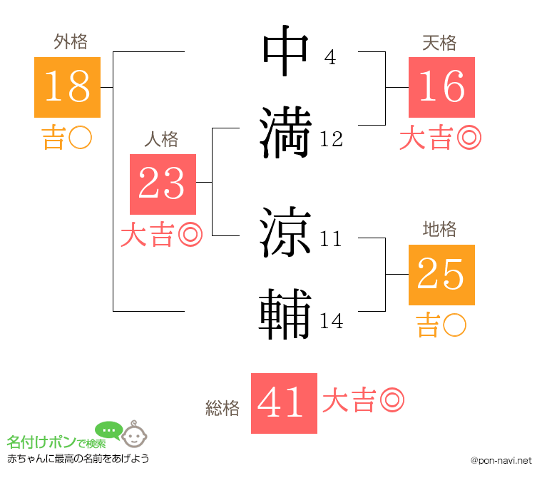 中満 涼輔さんの姓名判断結果