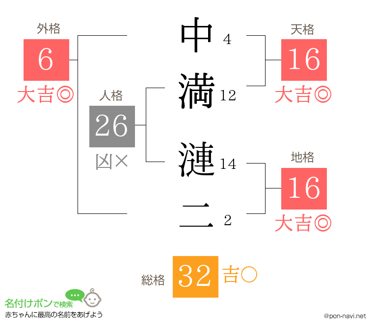 中満 漣二さんの姓名判断結果