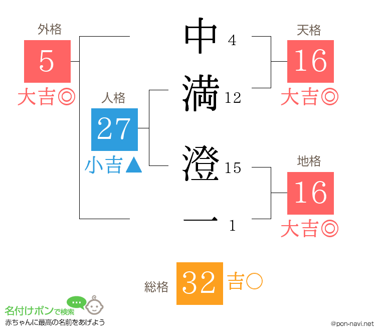 中満 澄一さんの姓名判断結果