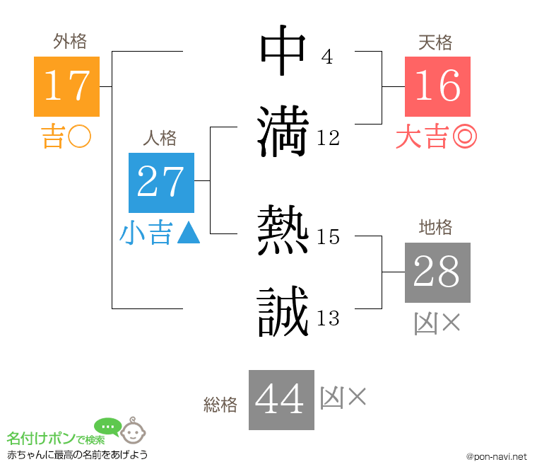 中満 熱誠さんの姓名判断結果