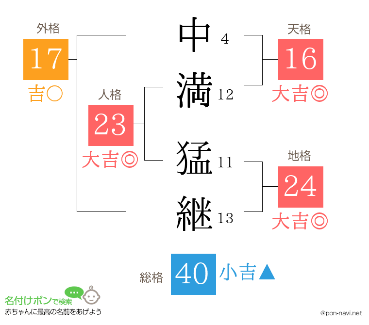 中満 猛継さんの姓名判断結果