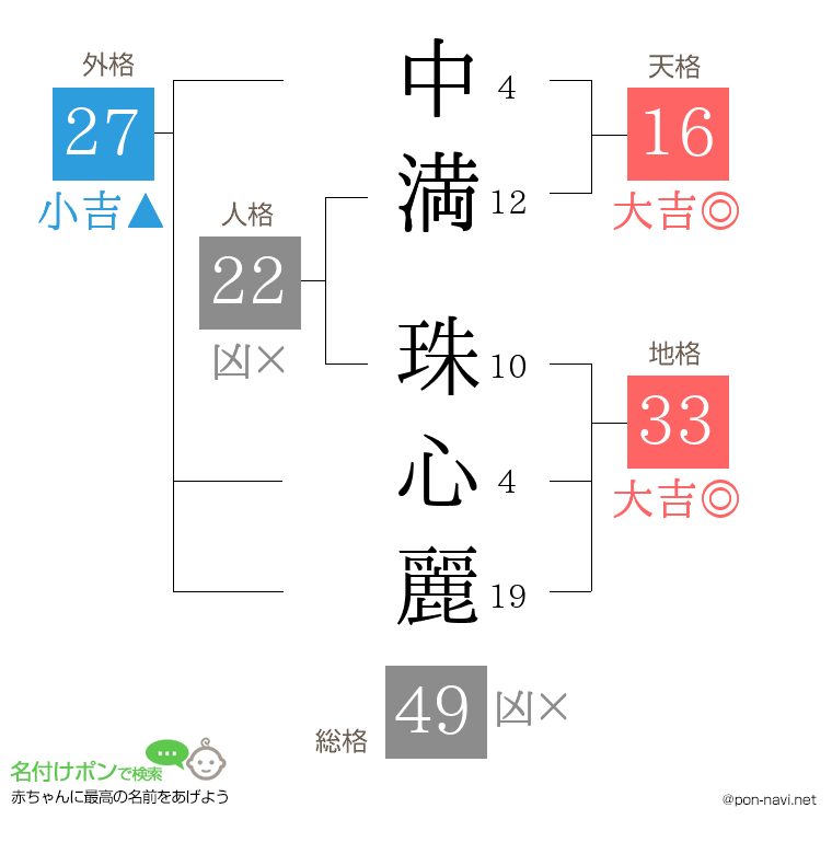 中満 珠心麗さんの姓名判断結果