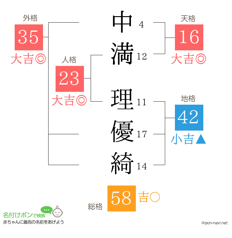 中満 理優綺さんの姓名判断結果