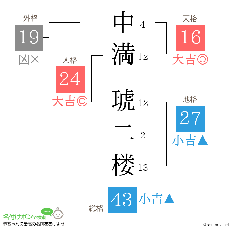 中満 琥二楼さんの姓名判断結果