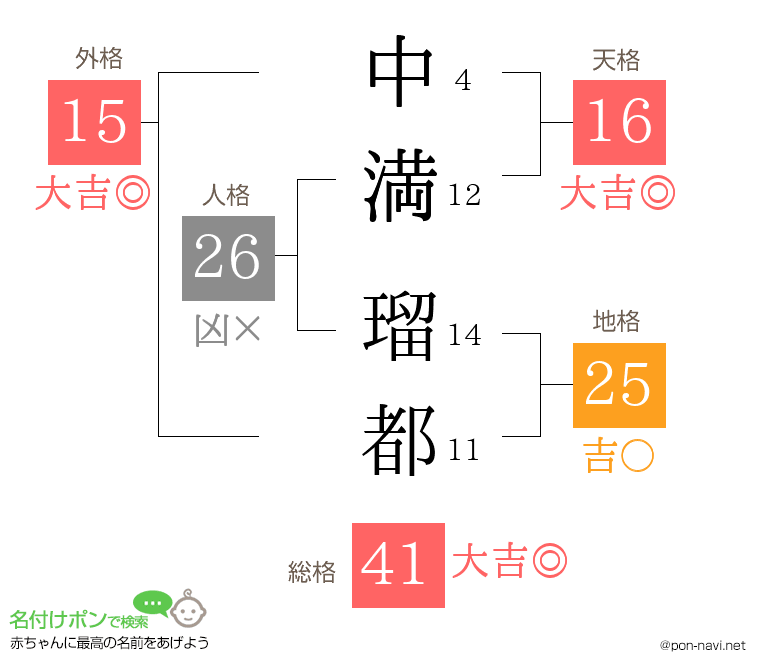 中満 瑠都さんの姓名判断結果