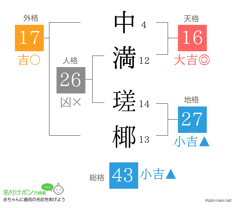中満 瑳椰さんの姓名判断結果