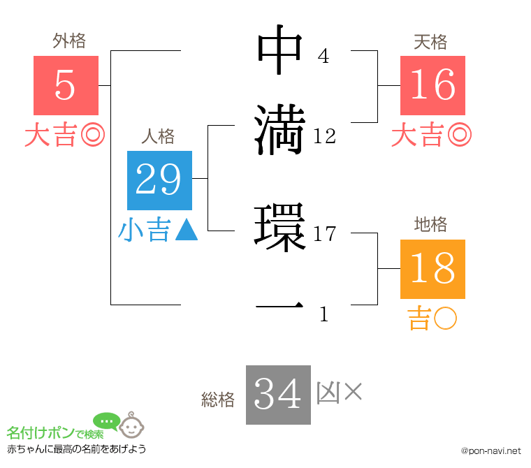 中満 環一さんの姓名判断結果