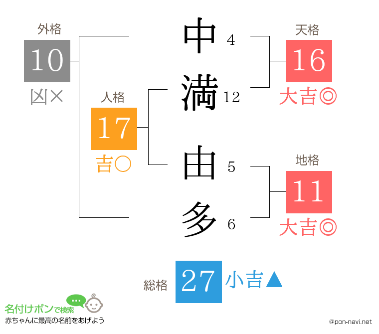 中満 由多さんの姓名判断結果