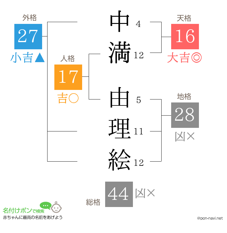 中満 由理絵さんの姓名判断結果