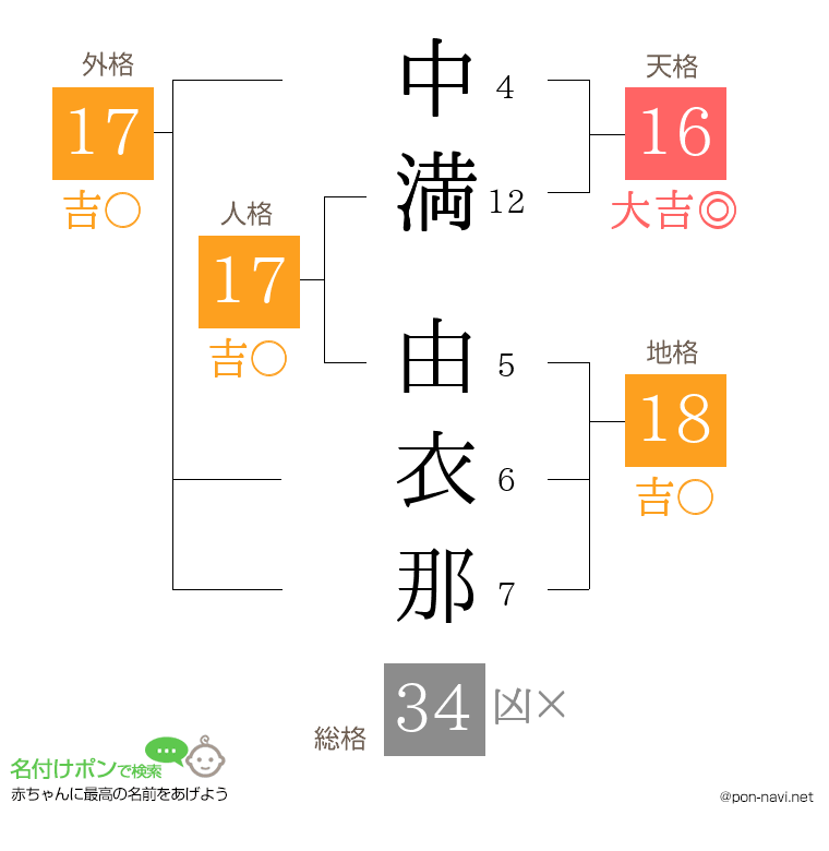 中満 由衣那さんの姓名判断結果