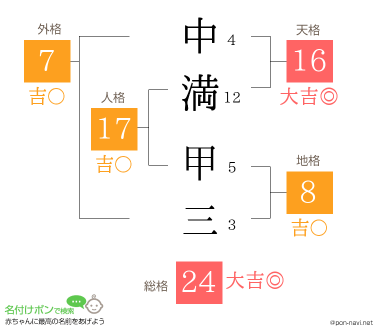 中満 甲三さんの姓名判断結果