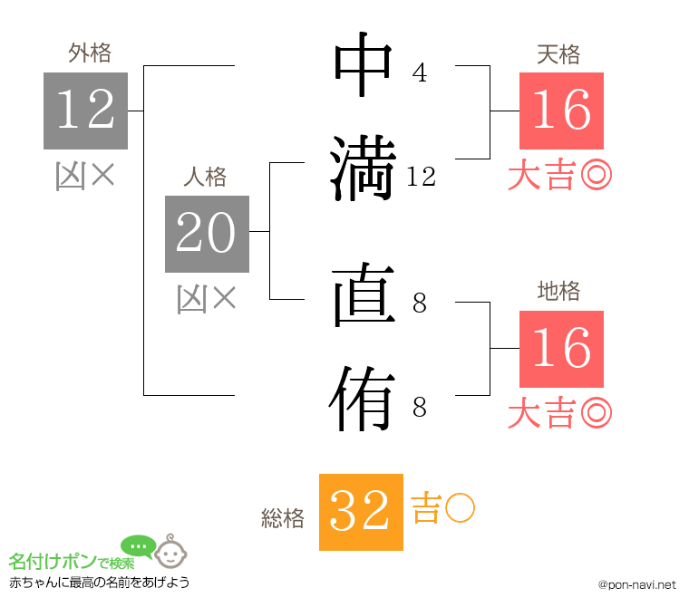 中満 直侑さんの姓名判断結果