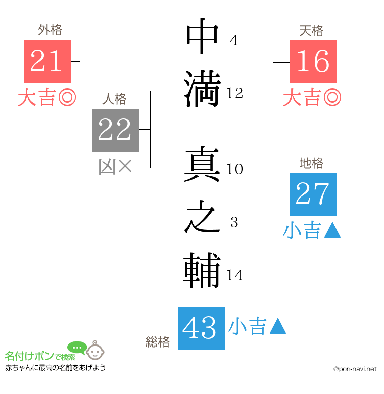 中満 真之輔さんの姓名判断結果