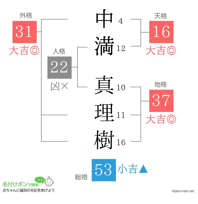 中満 真理樹さんの姓名判断結果