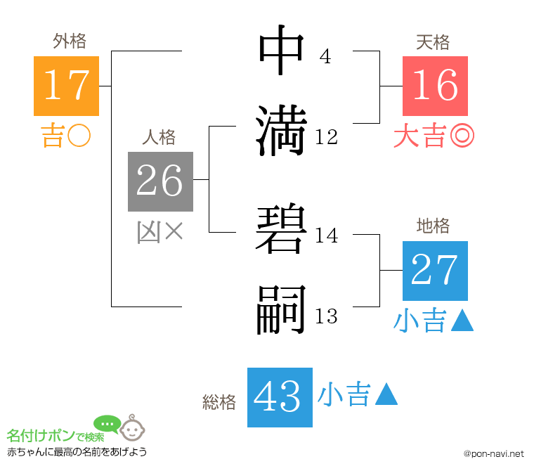 中満 碧嗣さんの姓名判断結果