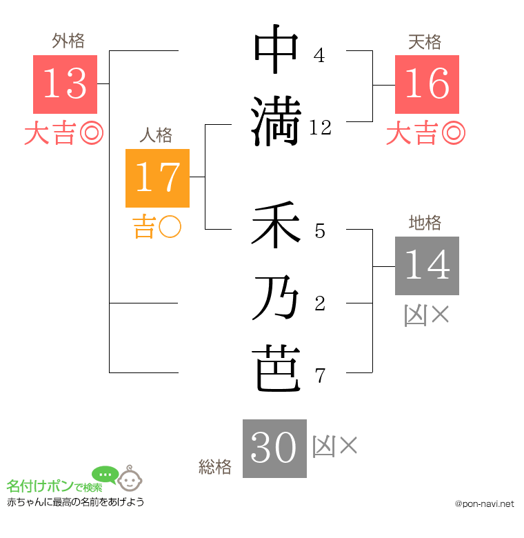 中満 禾乃芭さんの姓名判断結果