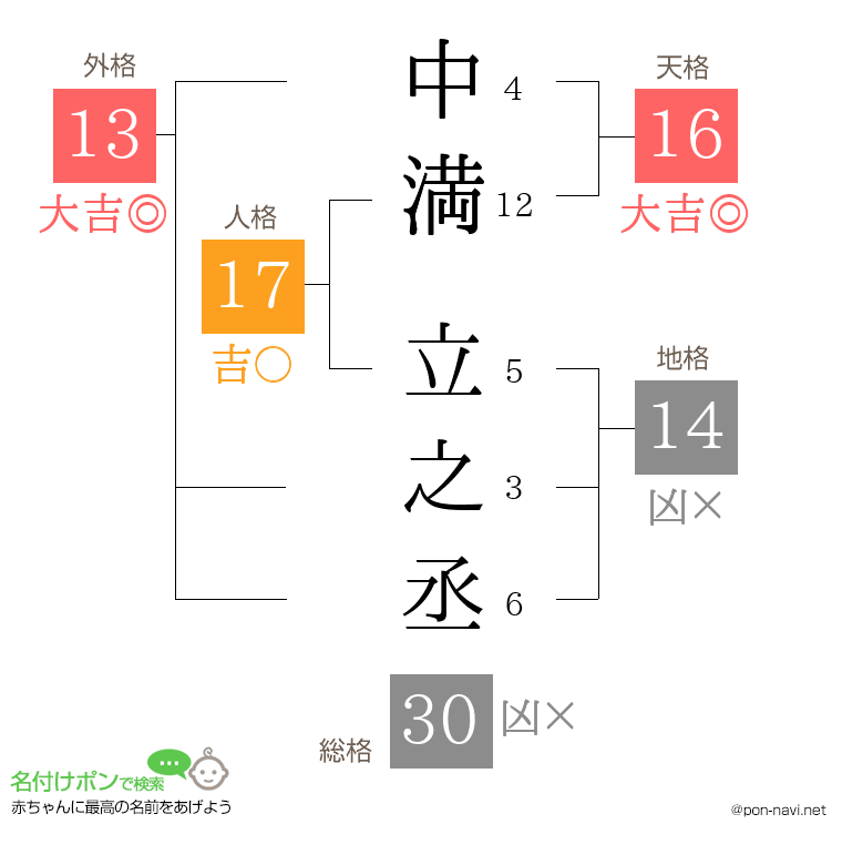 中満 立之丞さんの姓名判断結果