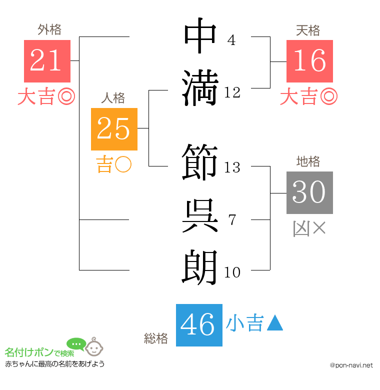 中満 節呉朗さんの姓名判断結果