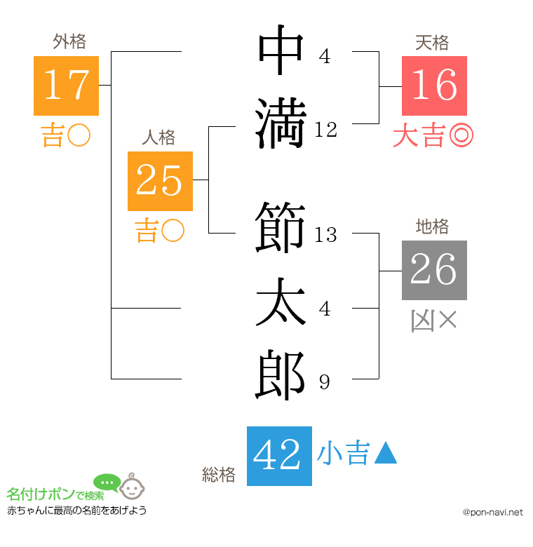 中満 節太郎さんの姓名判断結果
