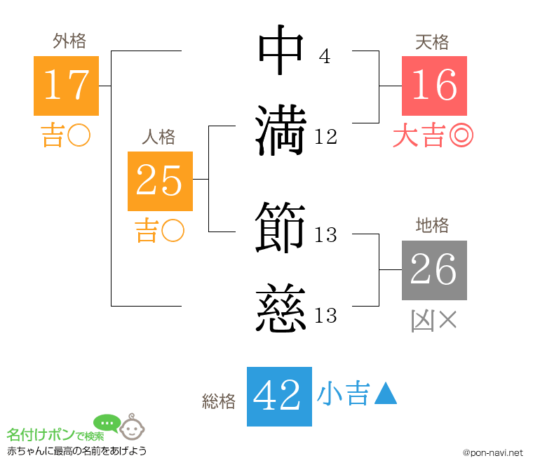 中満 節慈さんの姓名判断結果
