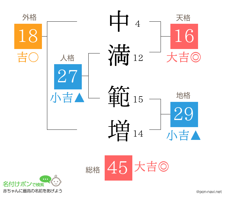 中満 範増さんの姓名判断結果