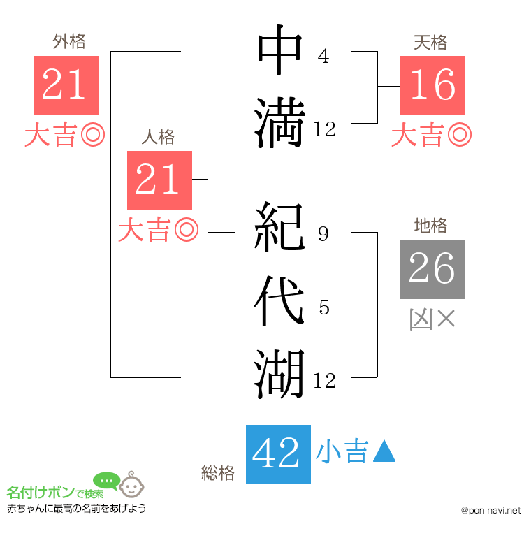中満 紀代湖さんの姓名判断結果
