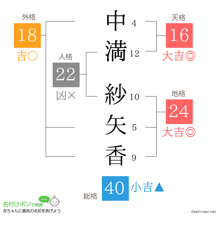 中満 紗矢香さんの姓名判断結果