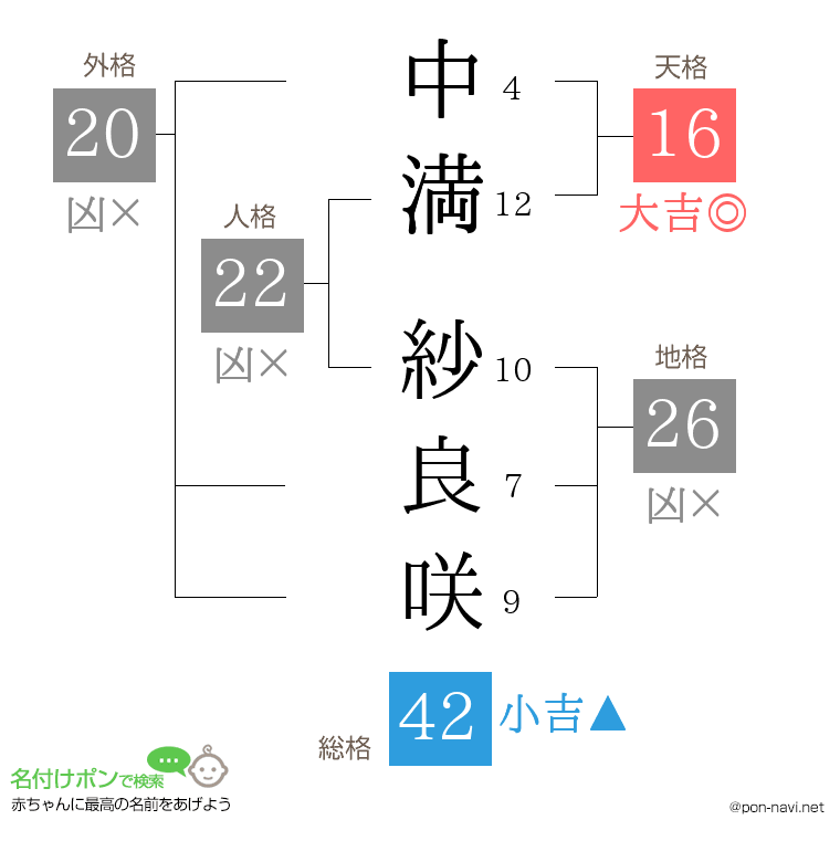 中満 紗良咲さんの姓名判断結果