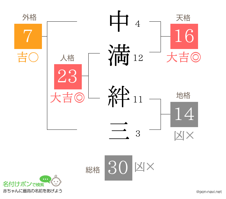 中満 絆三さんの姓名判断結果