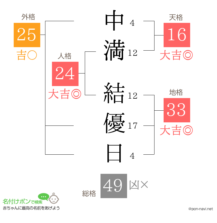 中満 結優日さんの姓名判断結果