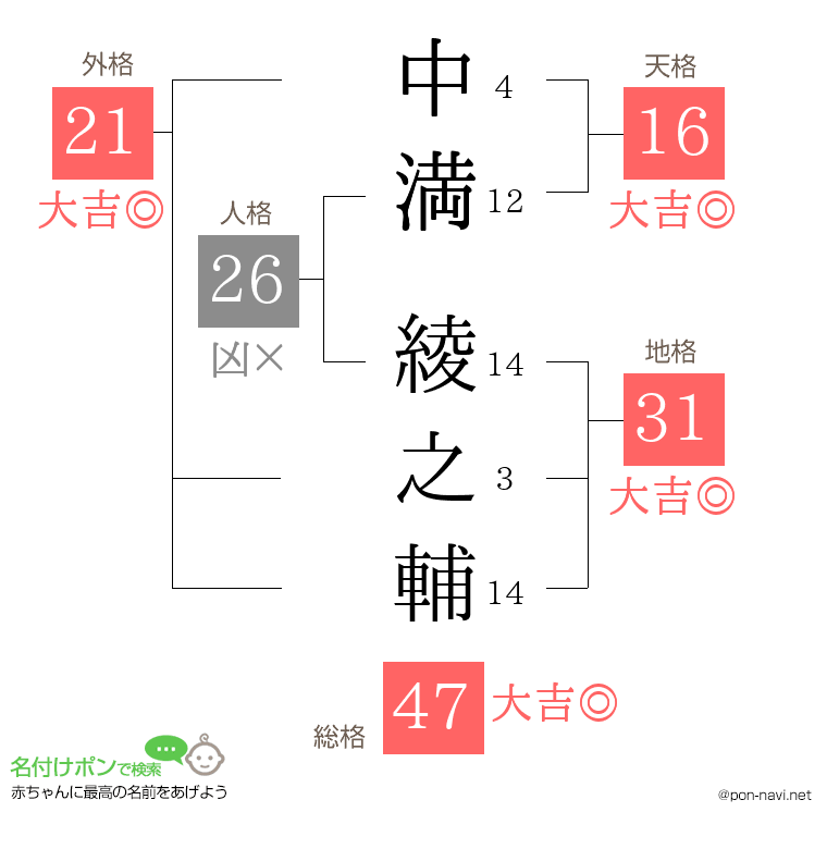 中満 綾之輔さんの姓名判断結果