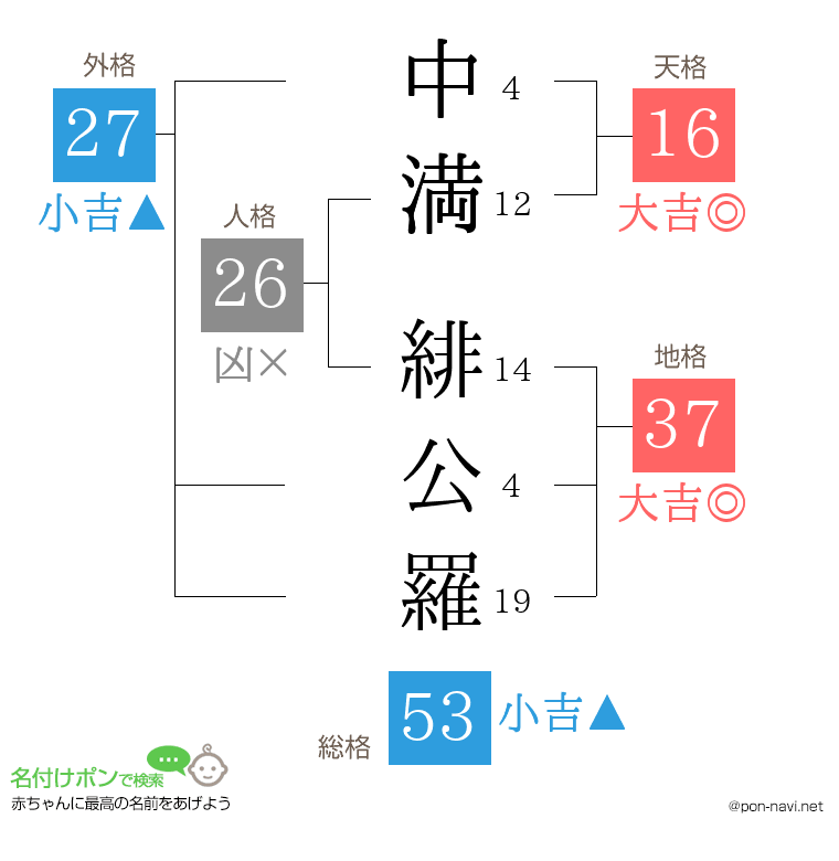 中満 緋公羅さんの姓名判断結果