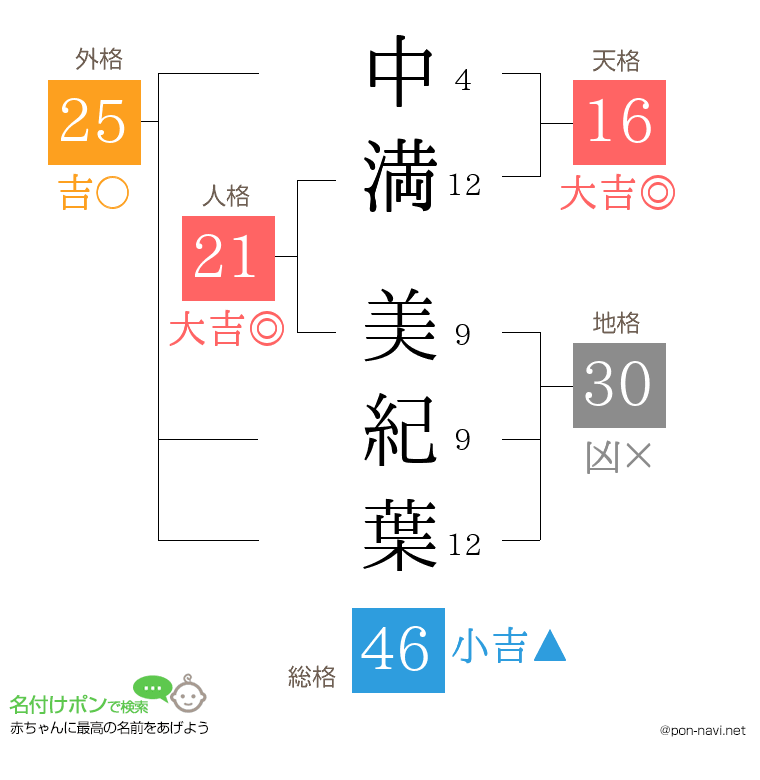 中満 美紀葉さんの姓名判断結果