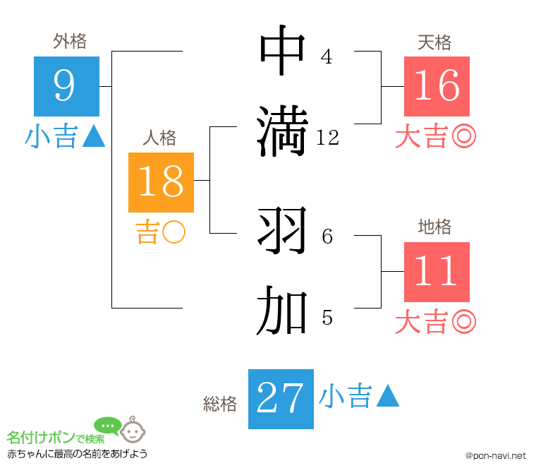 中満 羽加さんの姓名判断結果