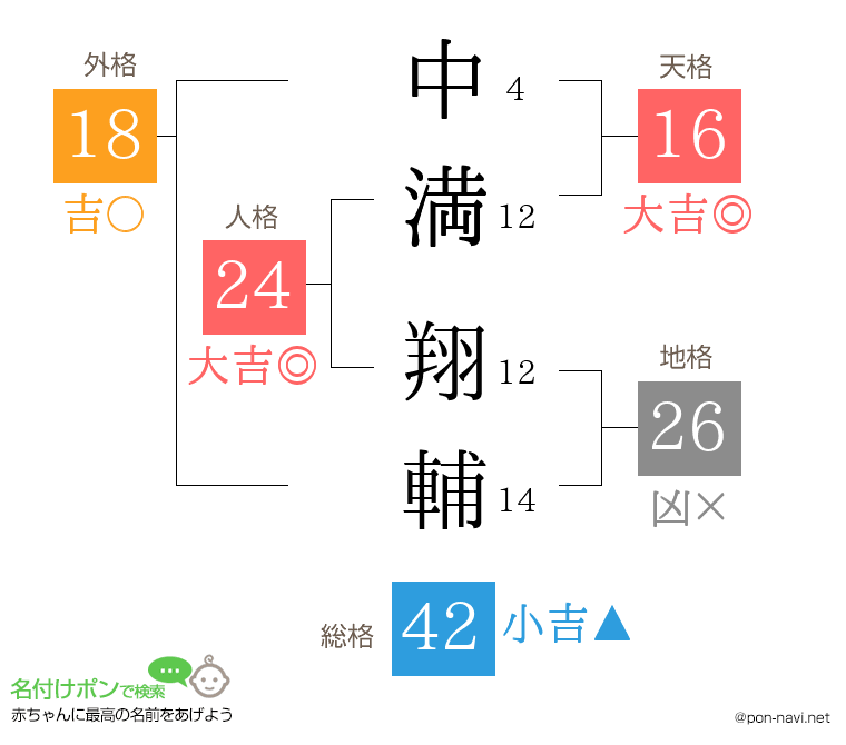 中満 翔輔さんの姓名判断結果
