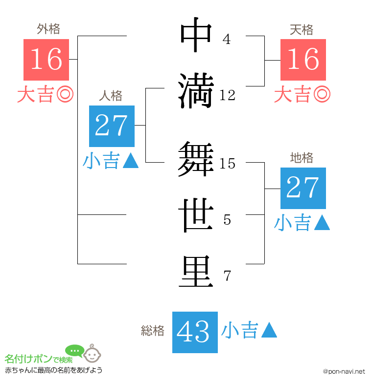中満 舞世里さんの姓名判断結果