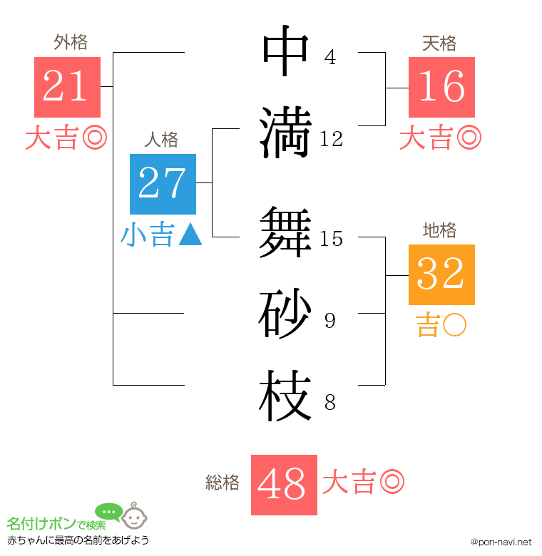 中満 舞砂枝さんの姓名判断結果