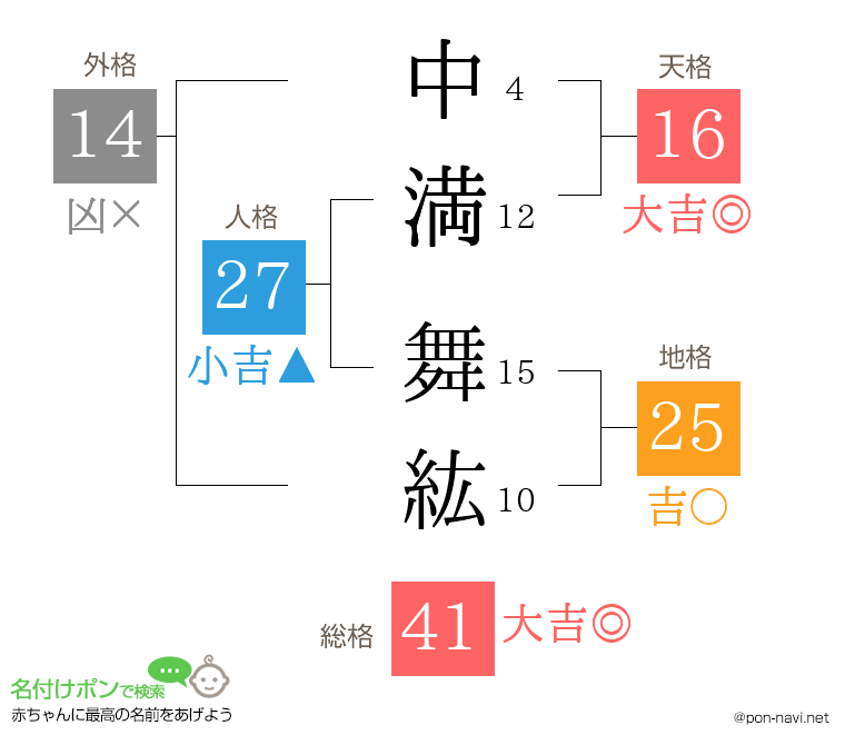 中満 舞紘さんの姓名判断結果