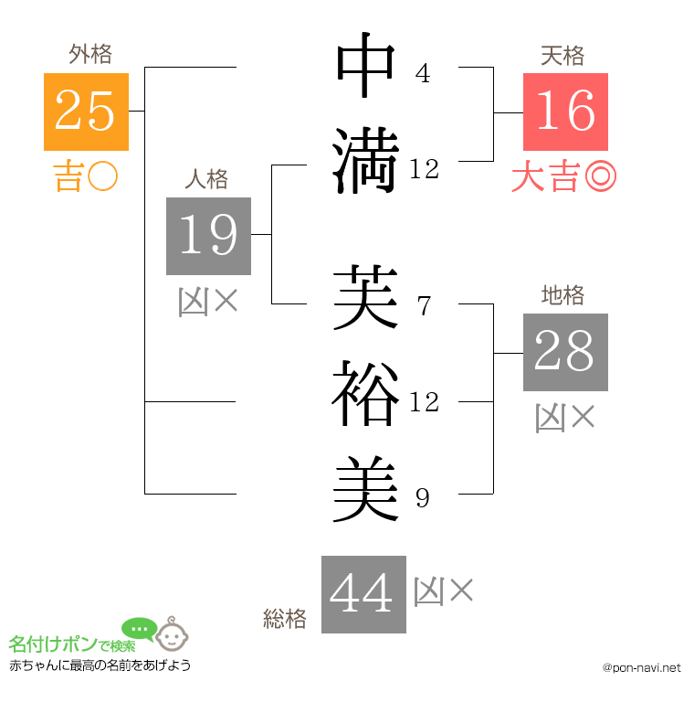 中満 芙裕美さんの姓名判断結果