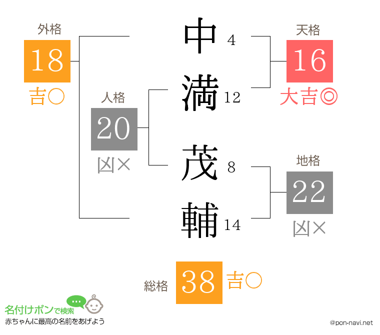 中満 茂輔さんの姓名判断結果