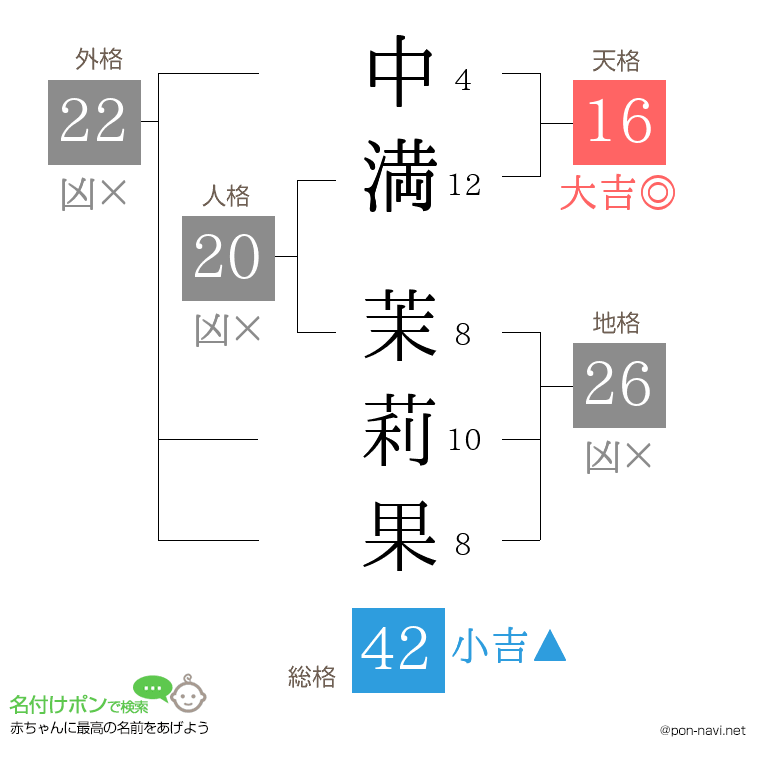 中満 茉莉果さんの姓名判断結果
