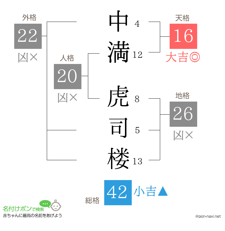 中満 虎司楼さんの姓名判断結果