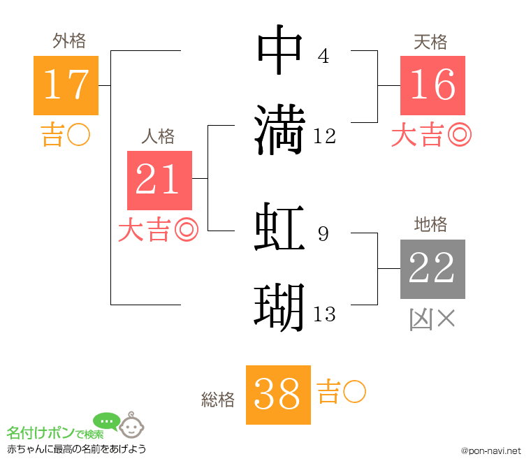 中満 虹瑚さんの姓名判断結果