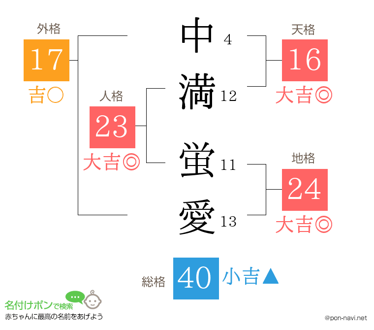 中満 蛍愛さんの姓名判断結果