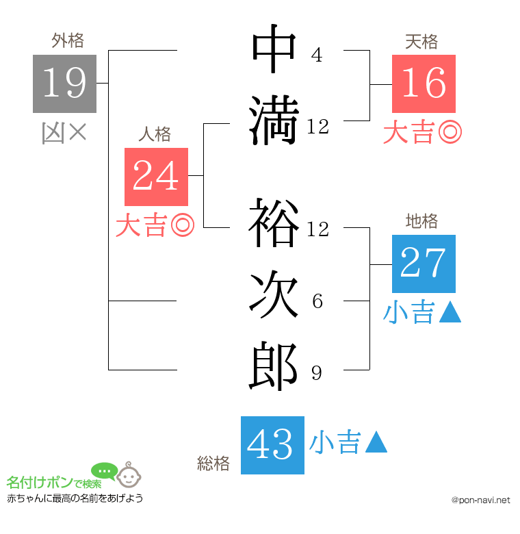 中満 裕次郎さんの姓名判断結果