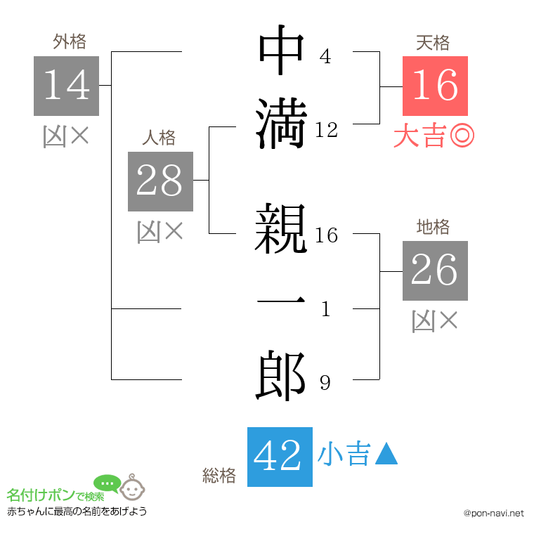 中満 親一郎さんの姓名判断結果