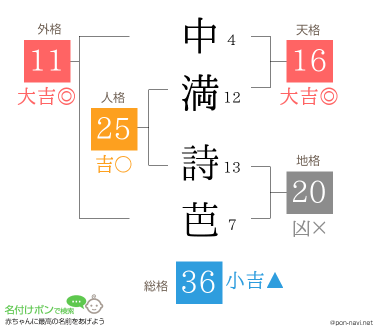 中満 詩芭さんの姓名判断結果