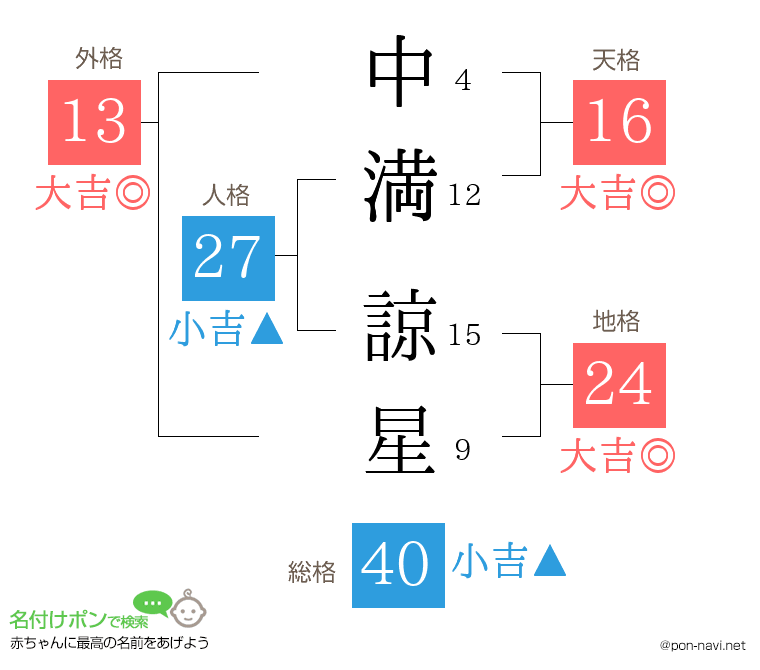 中満 諒星さんの姓名判断結果
