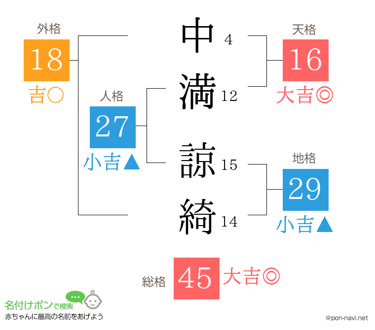 中満 諒綺さんの姓名判断結果