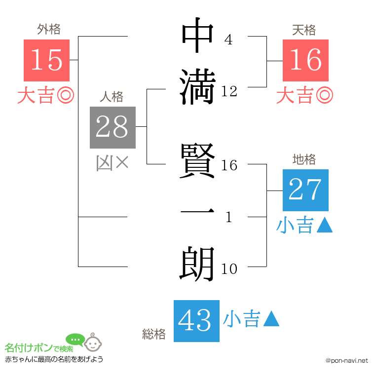 中満 賢一朗さんの姓名判断結果